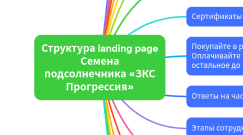 Mind Map: Структура landing page Семена подсолнечника «ЗКС Прогрессия»