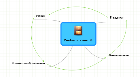 Mind Map: Учебное кино