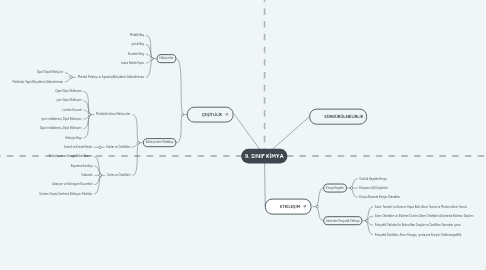 Mind Map: 9. SINIF KİMYA