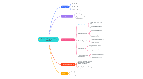 Mind Map: Common languages for response