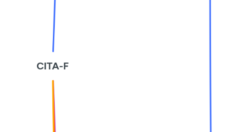 Mind Map: CITA-F