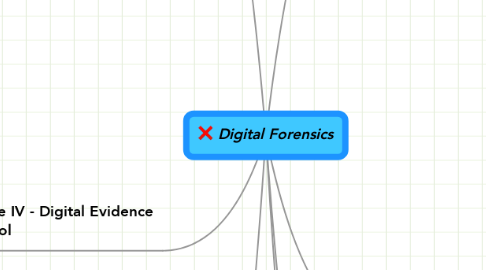 Mind Map: Digital Forensics
