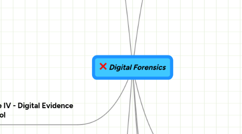 Mind Map: Digital Forensics