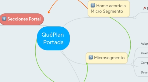 Mind Map: QuéPlan  Portada