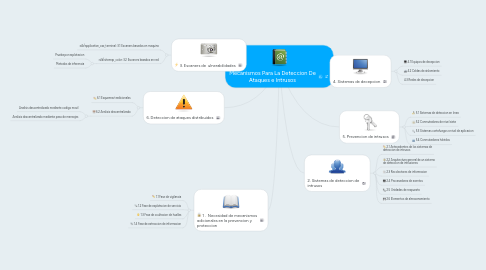 Mind Map: Mecanismos Para La Deteccion De Ataques e Intrusos