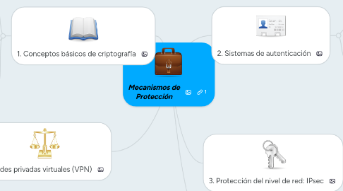 Mind Map: Mecanismos de Protección