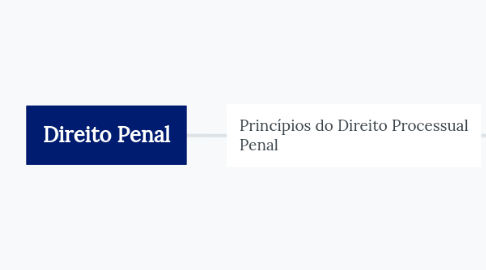 Mind Map: Direito Penal