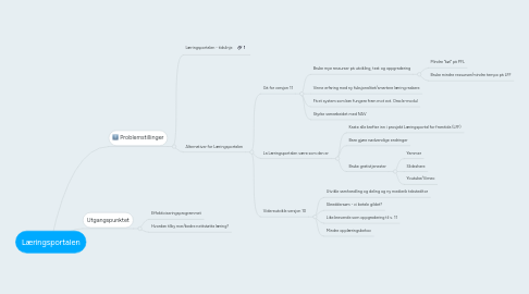 Mind Map: Læringsportalen