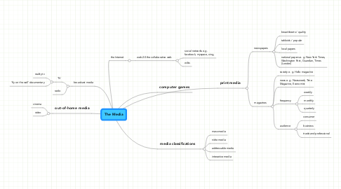 Mind Map: The Media