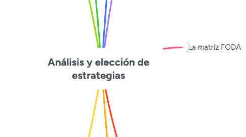 Mind Map: Análisis y elección de estrategias