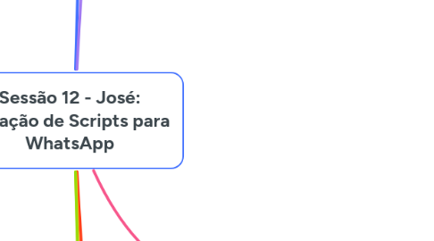 Mind Map: Sessão 12 - José: Criação de Scripts para WhatsApp