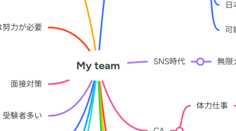 Mind Map: My team