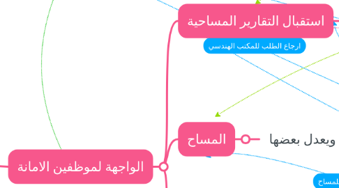 Mind Map: اصدار تقرير مساحي