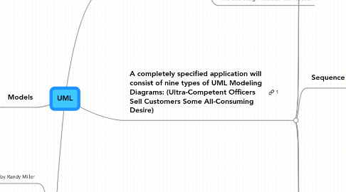 Mind Map: UML