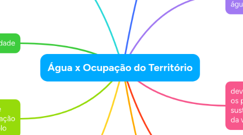 Mind Map: Água x Ocupação do Território