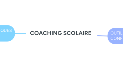 Mind Map: COACHING SCOLAIRE