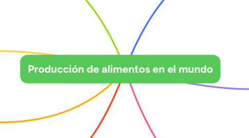 Mind Map: Producción de alimentos en el mundo