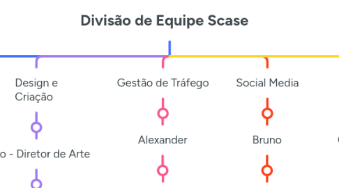 Mind Map: Divisão de Equipe Scase