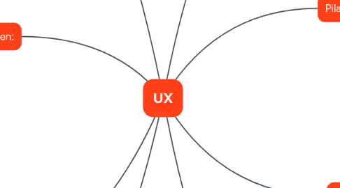 Mind Map: UX