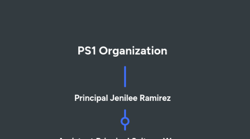 Mind Map: PS1 Organization