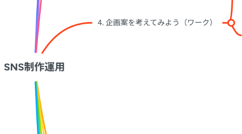 Mind Map: SNS制作運用