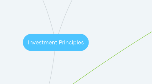 Mind Map: Investment Principles