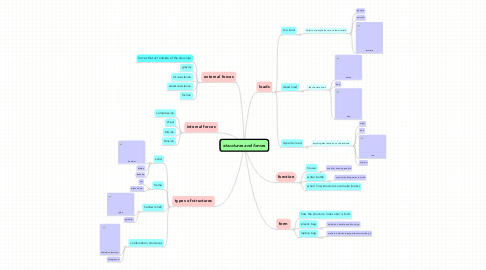 Mind Map: structures and forces
