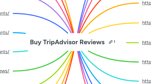 Mind Map: Buy TripAdvisor Reviews