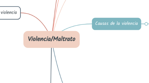 Mind Map: Violencia/Maltrato
