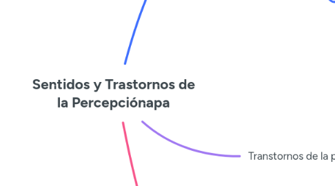 Mind Map: Sentidos y Trastornos de la Percepciónapa