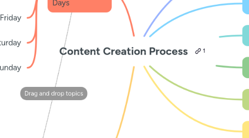 Mind Map: Content Creation Process
