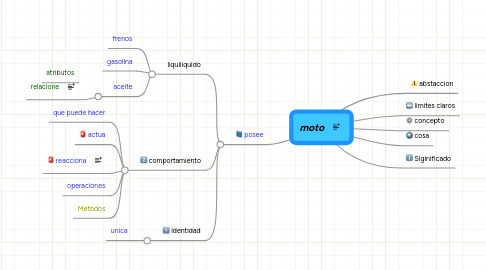 Mind Map: moto