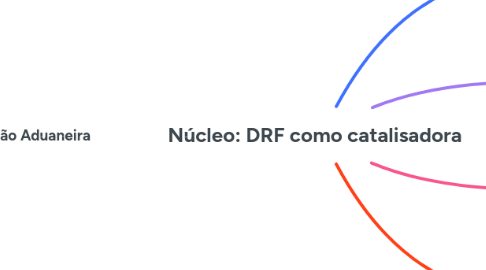 Mind Map: **Núcleo: DRF como catalisadora**