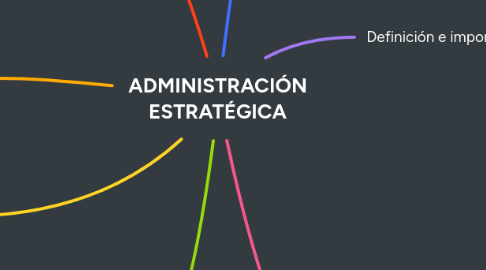 Mind Map: ADMINISTRACIÓN ESTRATÉGICA