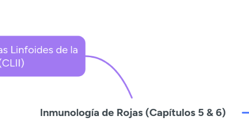 Mind Map: Inmunología de Rojas (Capítulos 5 & 6)