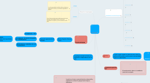 Mind Map: La polis griega