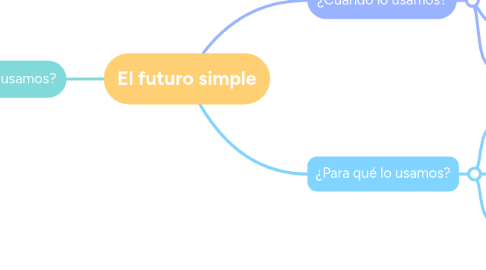Mind Map: El futuro simple