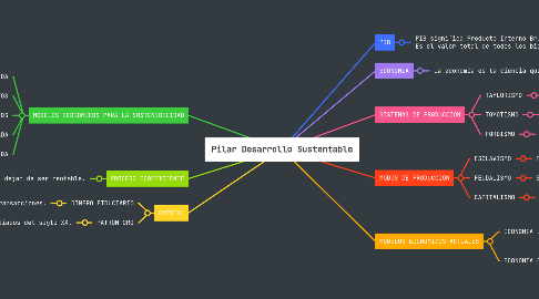 Mind Map: Pilar Desarrollo Sustentable
