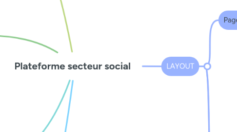 Mind Map: Plateforme secteur social