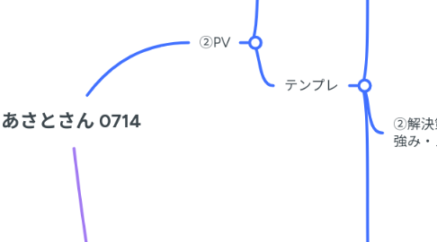 Mind Map: あさとさん 0714