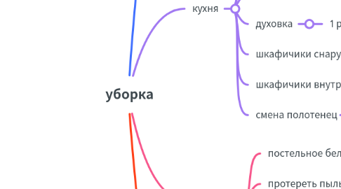 Mind Map: уборка