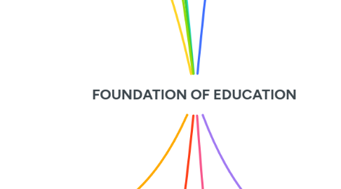 Mind Map: FOUNDATION OF EDUCATION