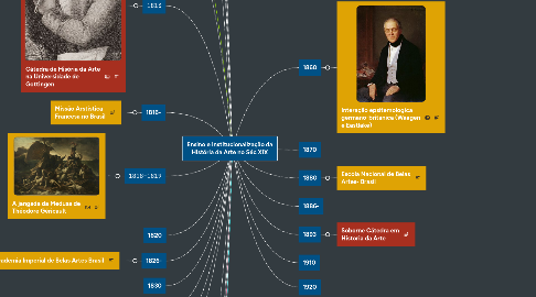 Mind Map: Ensino e Institucionalização da História da Arte no Séc XIX