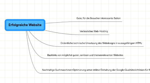 Mind Map: Erfolgreiche Website