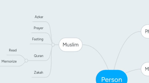 Mind Map: Person