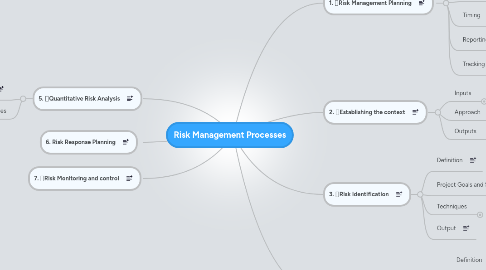 Mind Map: Risk Management Processes