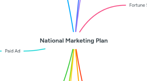 Mind Map: National Marketing Plan