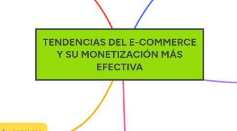 Mind Map: TENDENCIAS DEL E-COMMERCE Y SU MONETIZACIÓN MÁS EFECTIVA