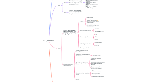 Mind Map: Study: AEO & GEO
