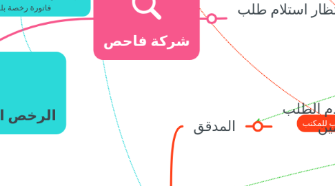 Mind Map: الرخص الانشائية(اصدار رخصة بناء)